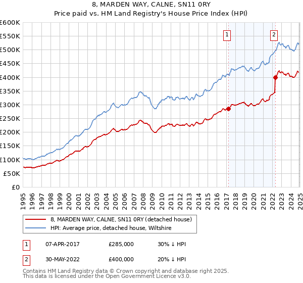 8, MARDEN WAY, CALNE, SN11 0RY: Price paid vs HM Land Registry's House Price Index