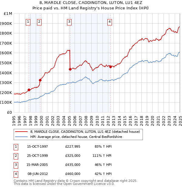 8, MARDLE CLOSE, CADDINGTON, LUTON, LU1 4EZ: Price paid vs HM Land Registry's House Price Index