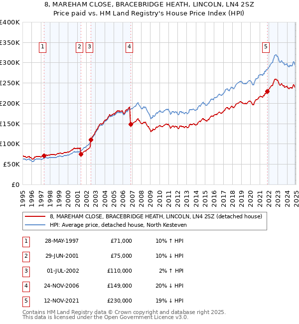 8, MAREHAM CLOSE, BRACEBRIDGE HEATH, LINCOLN, LN4 2SZ: Price paid vs HM Land Registry's House Price Index