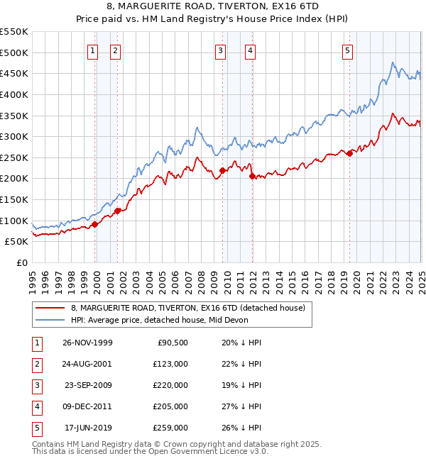 8, MARGUERITE ROAD, TIVERTON, EX16 6TD: Price paid vs HM Land Registry's House Price Index