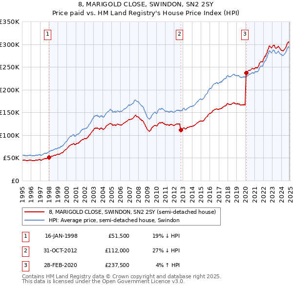 8, MARIGOLD CLOSE, SWINDON, SN2 2SY: Price paid vs HM Land Registry's House Price Index