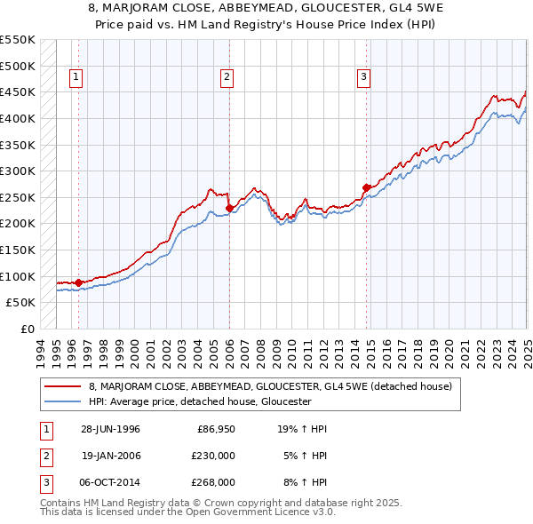 8, MARJORAM CLOSE, ABBEYMEAD, GLOUCESTER, GL4 5WE: Price paid vs HM Land Registry's House Price Index