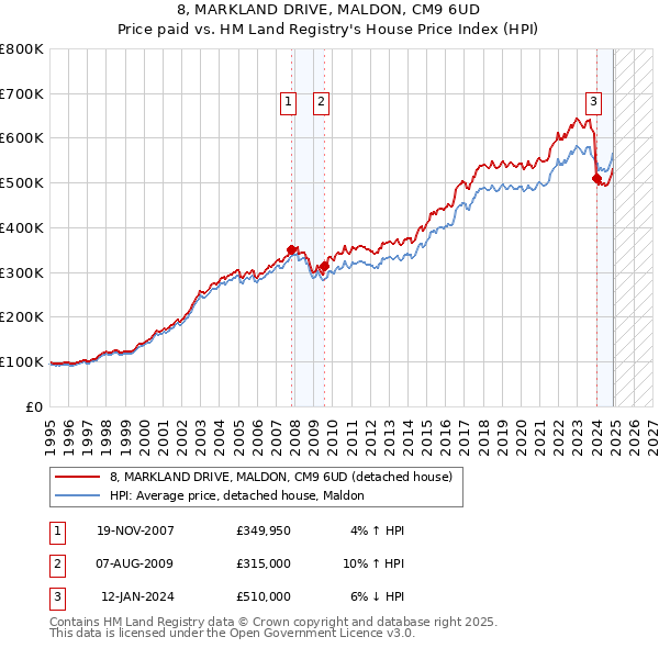 8, MARKLAND DRIVE, MALDON, CM9 6UD: Price paid vs HM Land Registry's House Price Index