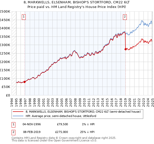 8, MARKWELLS, ELSENHAM, BISHOP'S STORTFORD, CM22 6LT: Price paid vs HM Land Registry's House Price Index