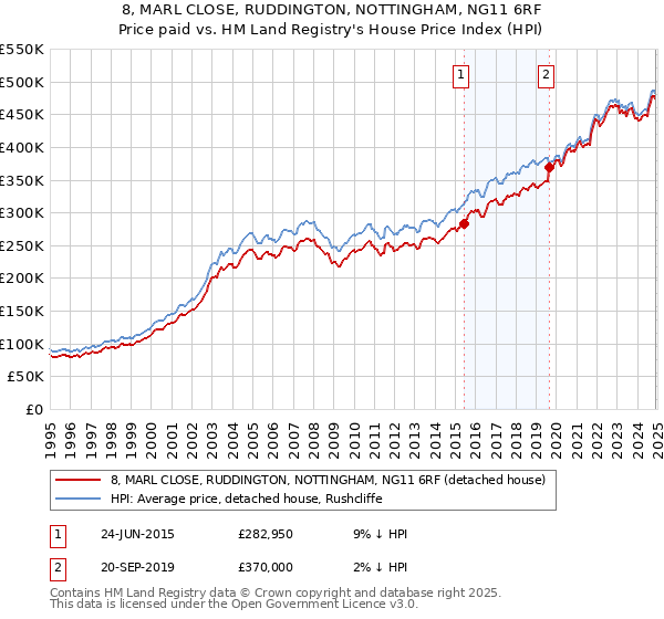 8, MARL CLOSE, RUDDINGTON, NOTTINGHAM, NG11 6RF: Price paid vs HM Land Registry's House Price Index