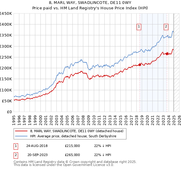 8, MARL WAY, SWADLINCOTE, DE11 0WY: Price paid vs HM Land Registry's House Price Index
