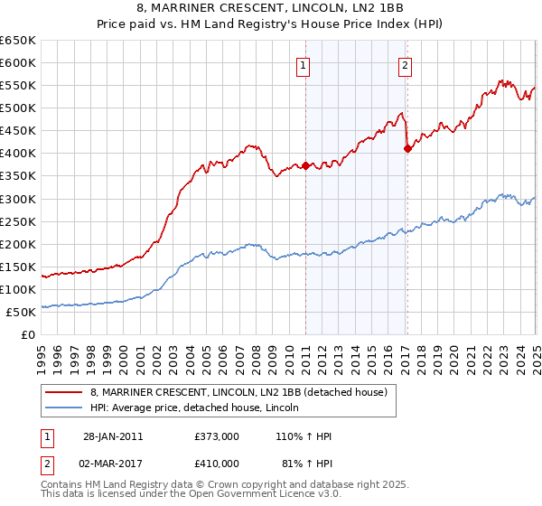 8, MARRINER CRESCENT, LINCOLN, LN2 1BB: Price paid vs HM Land Registry's House Price Index