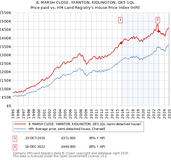 8, MARSH CLOSE, YARNTON, KIDLINGTON, OX5 1QL: Price paid vs HM Land Registry's House Price Index