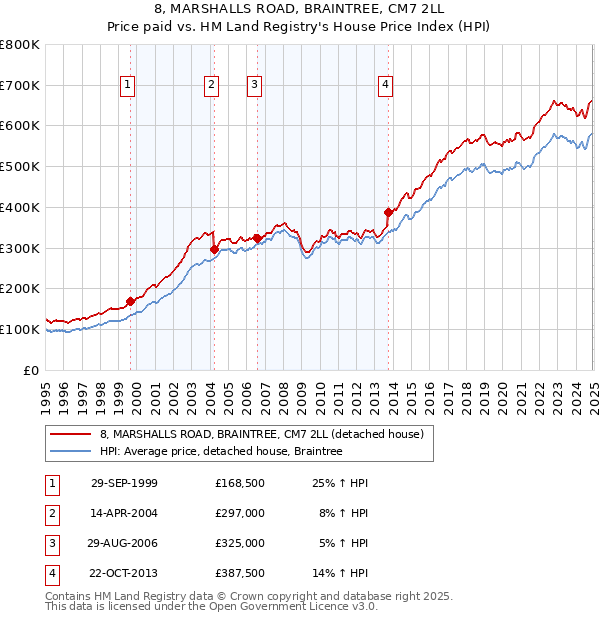 8, MARSHALLS ROAD, BRAINTREE, CM7 2LL: Price paid vs HM Land Registry's House Price Index