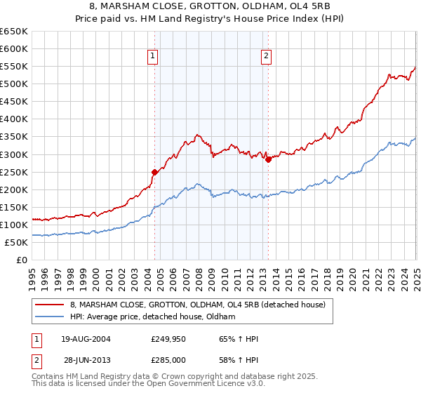 8, MARSHAM CLOSE, GROTTON, OLDHAM, OL4 5RB: Price paid vs HM Land Registry's House Price Index