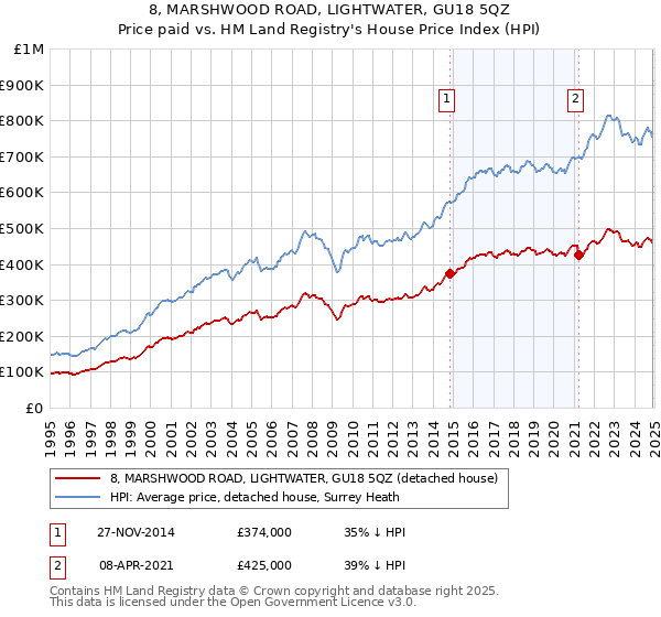 8, MARSHWOOD ROAD, LIGHTWATER, GU18 5QZ: Price paid vs HM Land Registry's House Price Index