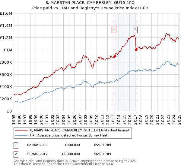 8, MARSTAN PLACE, CAMBERLEY, GU15 1PQ: Price paid vs HM Land Registry's House Price Index
