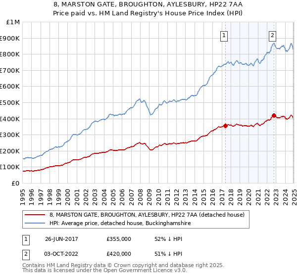 8, MARSTON GATE, BROUGHTON, AYLESBURY, HP22 7AA: Price paid vs HM Land Registry's House Price Index