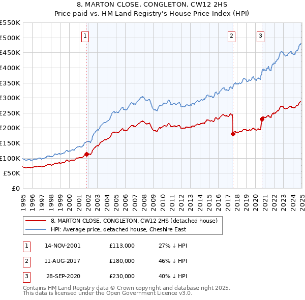 8, MARTON CLOSE, CONGLETON, CW12 2HS: Price paid vs HM Land Registry's House Price Index