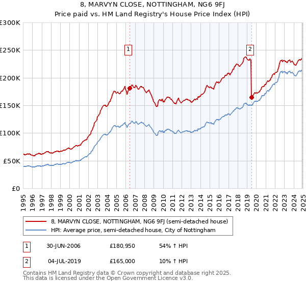 8, MARVYN CLOSE, NOTTINGHAM, NG6 9FJ: Price paid vs HM Land Registry's House Price Index