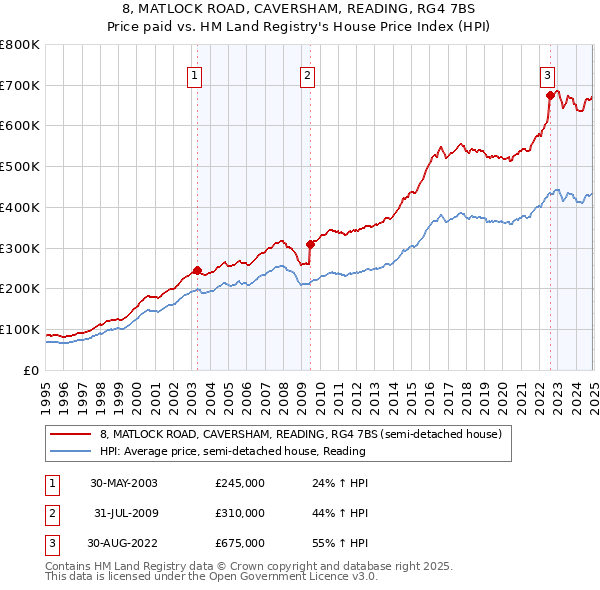 8, MATLOCK ROAD, CAVERSHAM, READING, RG4 7BS: Price paid vs HM Land Registry's House Price Index