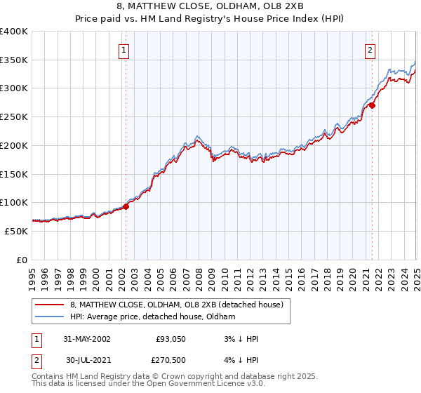 8, MATTHEW CLOSE, OLDHAM, OL8 2XB: Price paid vs HM Land Registry's House Price Index