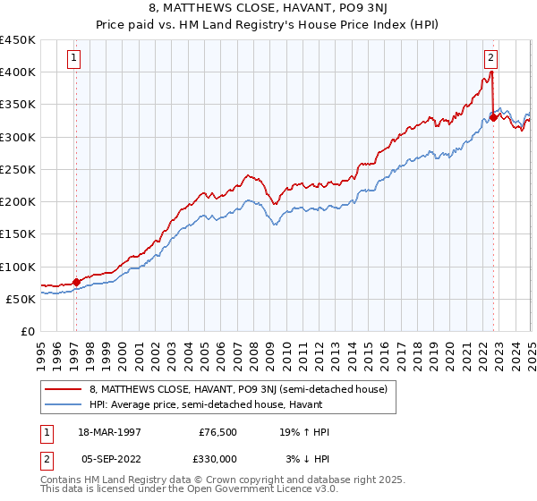 8, MATTHEWS CLOSE, HAVANT, PO9 3NJ: Price paid vs HM Land Registry's House Price Index