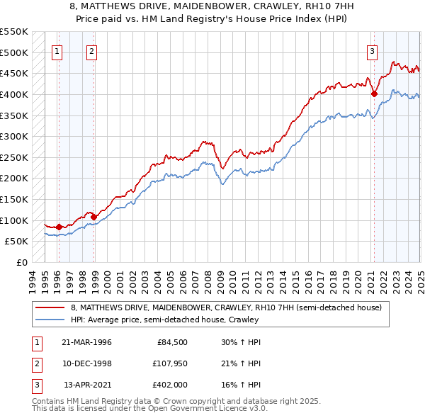 8, MATTHEWS DRIVE, MAIDENBOWER, CRAWLEY, RH10 7HH: Price paid vs HM Land Registry's House Price Index