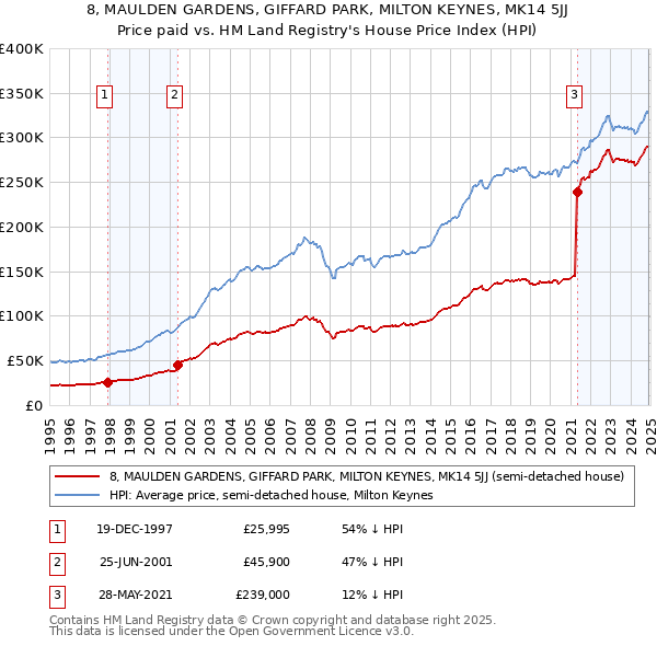 8, MAULDEN GARDENS, GIFFARD PARK, MILTON KEYNES, MK14 5JJ: Price paid vs HM Land Registry's House Price Index