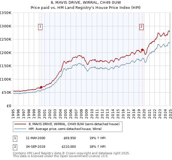 8, MAVIS DRIVE, WIRRAL, CH49 0UW: Price paid vs HM Land Registry's House Price Index