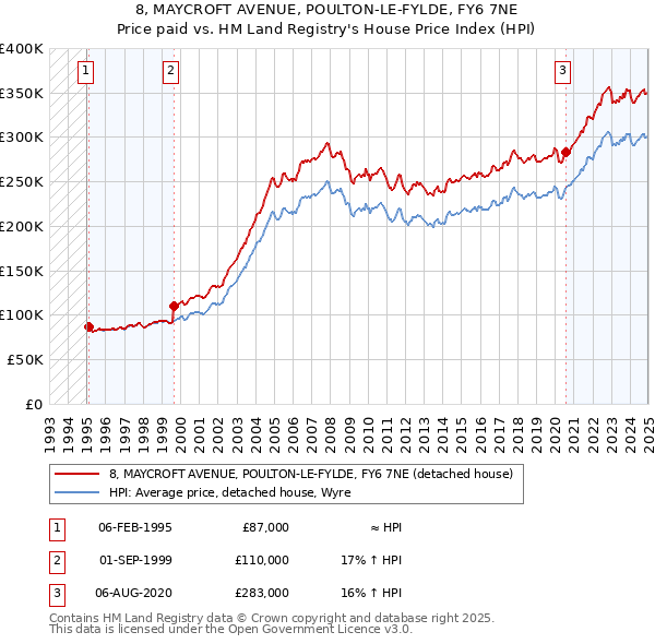 8, MAYCROFT AVENUE, POULTON-LE-FYLDE, FY6 7NE: Price paid vs HM Land Registry's House Price Index