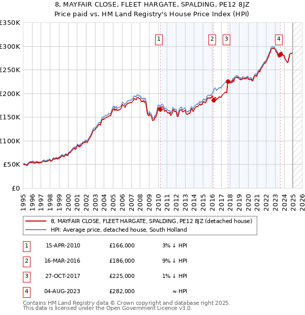 8, MAYFAIR CLOSE, FLEET HARGATE, SPALDING, PE12 8JZ: Price paid vs HM Land Registry's House Price Index