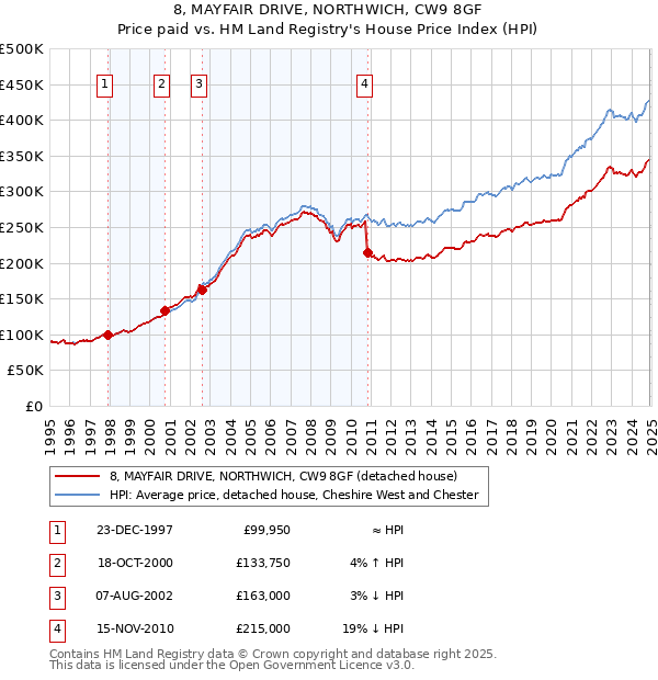 8, MAYFAIR DRIVE, NORTHWICH, CW9 8GF: Price paid vs HM Land Registry's House Price Index