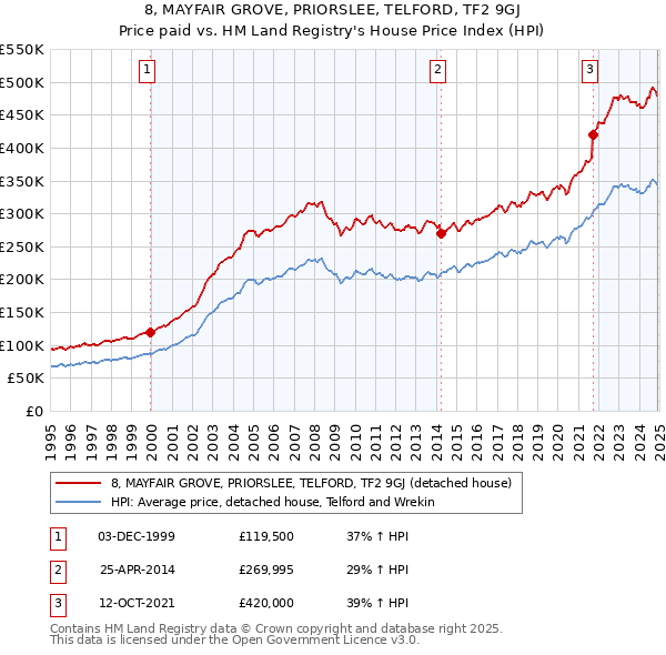 8, MAYFAIR GROVE, PRIORSLEE, TELFORD, TF2 9GJ: Price paid vs HM Land Registry's House Price Index