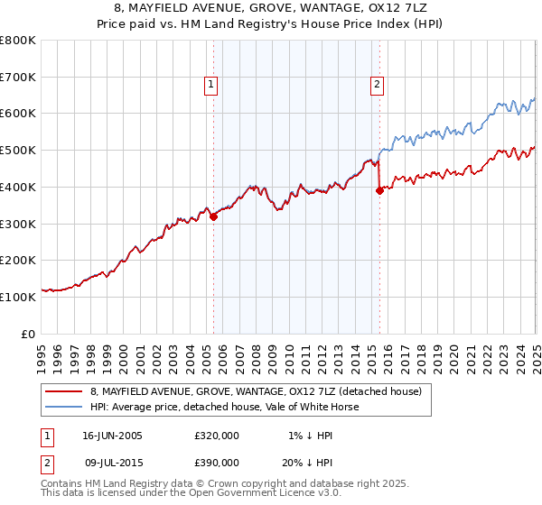 8, MAYFIELD AVENUE, GROVE, WANTAGE, OX12 7LZ: Price paid vs HM Land Registry's House Price Index