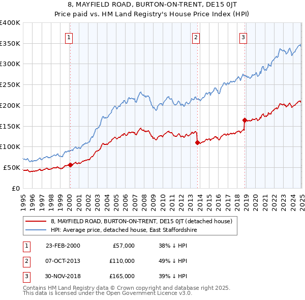 8, MAYFIELD ROAD, BURTON-ON-TRENT, DE15 0JT: Price paid vs HM Land Registry's House Price Index