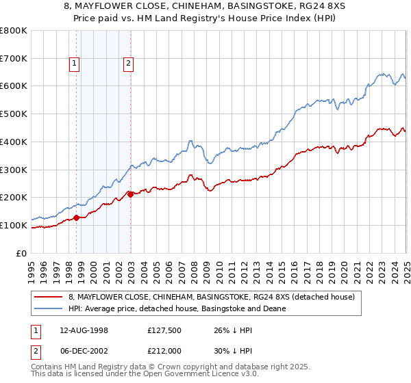 8, MAYFLOWER CLOSE, CHINEHAM, BASINGSTOKE, RG24 8XS: Price paid vs HM Land Registry's House Price Index