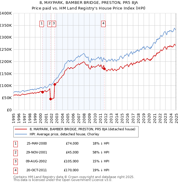 8, MAYPARK, BAMBER BRIDGE, PRESTON, PR5 8JA: Price paid vs HM Land Registry's House Price Index