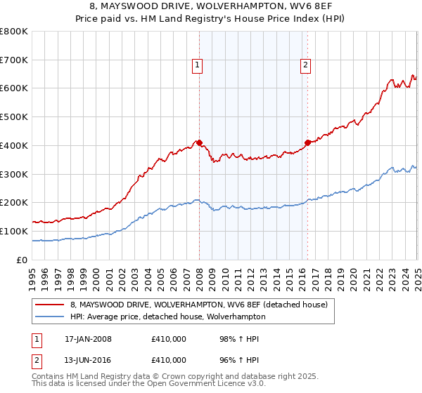 8, MAYSWOOD DRIVE, WOLVERHAMPTON, WV6 8EF: Price paid vs HM Land Registry's House Price Index
