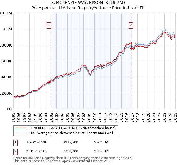 8, MCKENZIE WAY, EPSOM, KT19 7ND: Price paid vs HM Land Registry's House Price Index