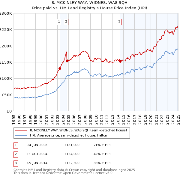 8, MCKINLEY WAY, WIDNES, WA8 9QH: Price paid vs HM Land Registry's House Price Index