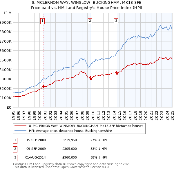 8, MCLERNON WAY, WINSLOW, BUCKINGHAM, MK18 3FE: Price paid vs HM Land Registry's House Price Index