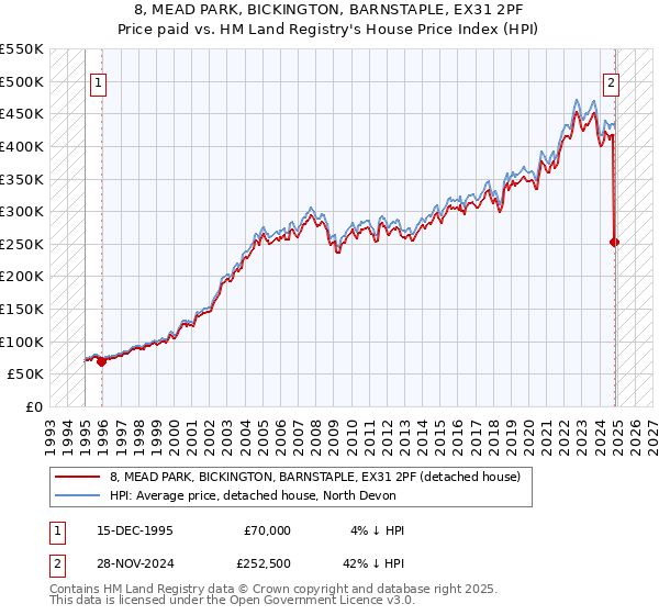 8, MEAD PARK, BICKINGTON, BARNSTAPLE, EX31 2PF: Price paid vs HM Land Registry's House Price Index