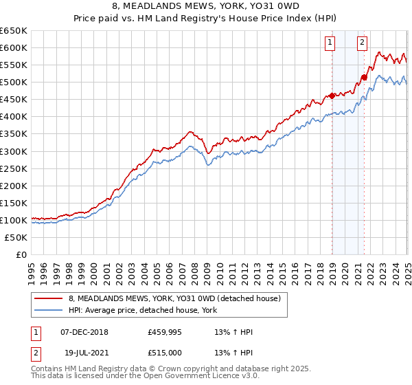 8, MEADLANDS MEWS, YORK, YO31 0WD: Price paid vs HM Land Registry's House Price Index