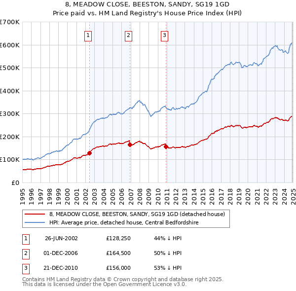 8, MEADOW CLOSE, BEESTON, SANDY, SG19 1GD: Price paid vs HM Land Registry's House Price Index