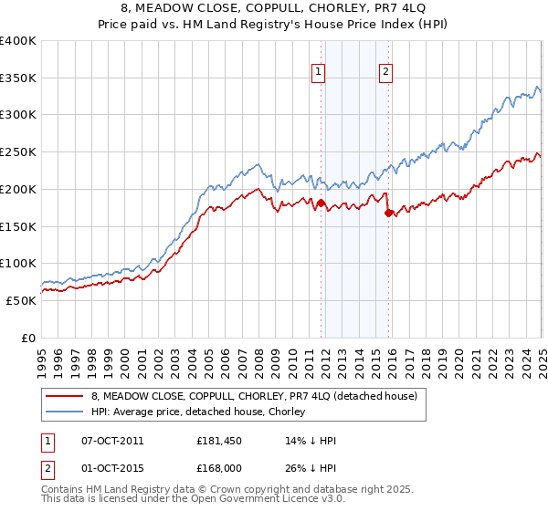 8, MEADOW CLOSE, COPPULL, CHORLEY, PR7 4LQ: Price paid vs HM Land Registry's House Price Index