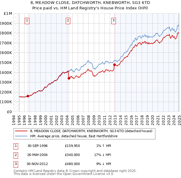 8, MEADOW CLOSE, DATCHWORTH, KNEBWORTH, SG3 6TD: Price paid vs HM Land Registry's House Price Index