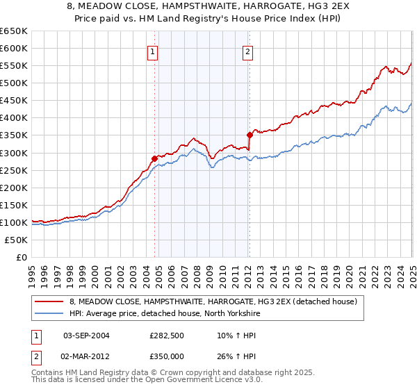 8, MEADOW CLOSE, HAMPSTHWAITE, HARROGATE, HG3 2EX: Price paid vs HM Land Registry's House Price Index