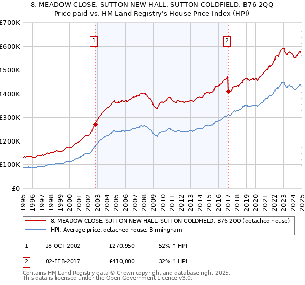 8, MEADOW CLOSE, SUTTON NEW HALL, SUTTON COLDFIELD, B76 2QQ: Price paid vs HM Land Registry's House Price Index