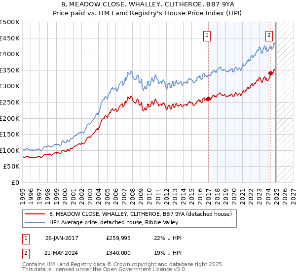 8, MEADOW CLOSE, WHALLEY, CLITHEROE, BB7 9YA: Price paid vs HM Land Registry's House Price Index
