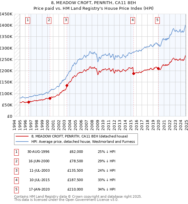8, MEADOW CROFT, PENRITH, CA11 8EH: Price paid vs HM Land Registry's House Price Index