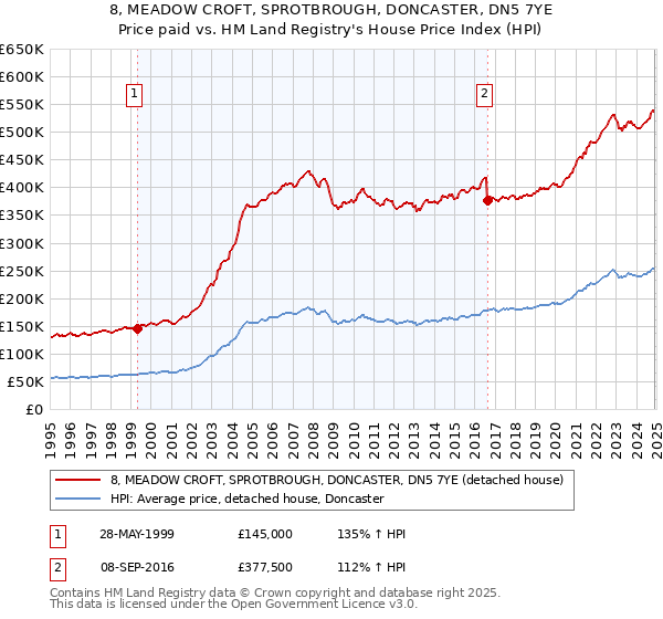 8, MEADOW CROFT, SPROTBROUGH, DONCASTER, DN5 7YE: Price paid vs HM Land Registry's House Price Index