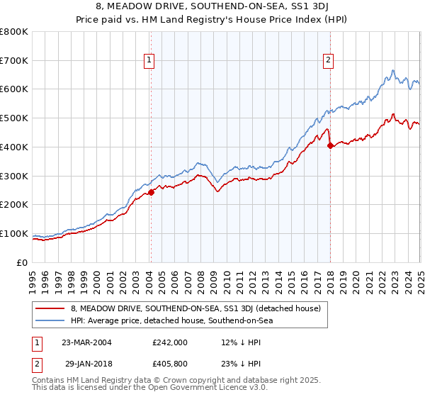 8, MEADOW DRIVE, SOUTHEND-ON-SEA, SS1 3DJ: Price paid vs HM Land Registry's House Price Index