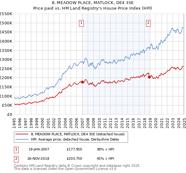 8, MEADOW PLACE, MATLOCK, DE4 3SE: Price paid vs HM Land Registry's House Price Index