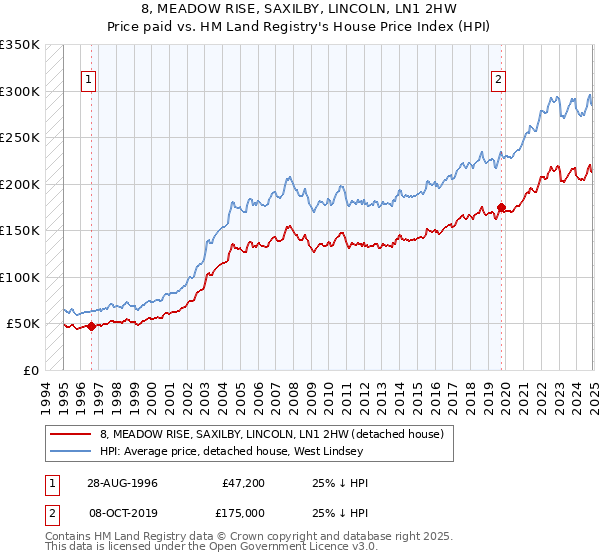 8, MEADOW RISE, SAXILBY, LINCOLN, LN1 2HW: Price paid vs HM Land Registry's House Price Index